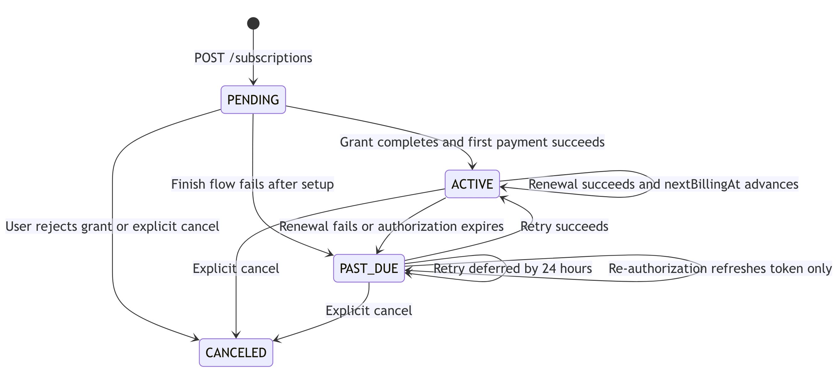 Subscriptions State Model Flow